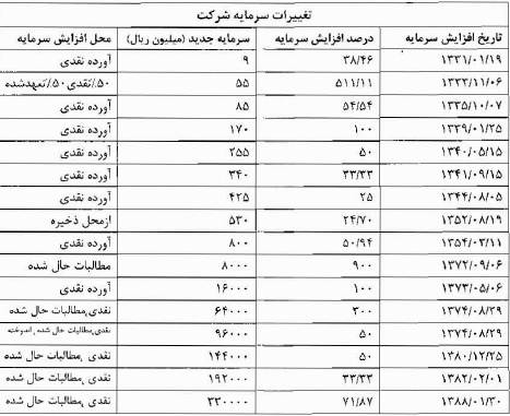 مجمع شرکت صنعتی بهشهر (غبشهر) شرکت صنعتی بهشهر سود سهام شرکت صنعتی بهشهر (غبشهر) تحلیل شرکت صنعتی بهشهر (غبشهر)