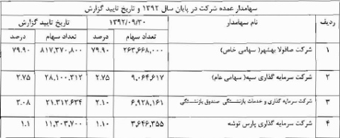 مجمع شرکت صنعتی بهشهر (غبشهر) شرکت صنعتی بهشهر سود سهام شرکت صنعتی بهشهر (غبشهر) تحلیل شرکت صنعتی بهشهر (غبشهر)