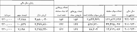 مجمع شرکت صنعتی بهشهر (غبشهر) شرکت صنعتی بهشهر سود سهام شرکت صنعتی بهشهر (غبشهر) تحلیل شرکت صنعتی بهشهر (غبشهر)