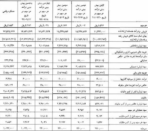 مجمع شرکت صنعتی بهشهر (غبشهر) شرکت صنعتی بهشهر سود سهام شرکت صنعتی بهشهر (غبشهر) تحلیل شرکت صنعتی بهشهر (غبشهر)