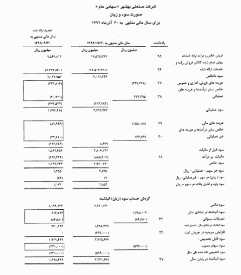 مجمع شرکت صنعتی بهشهر (غبشهر) شرکت صنعتی بهشهر سود سهام شرکت صنعتی بهشهر (غبشهر) تحلیل شرکت صنعتی بهشهر (غبشهر)