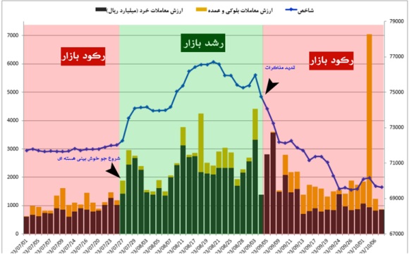 انتظار جرقه در بازار سرمایه
