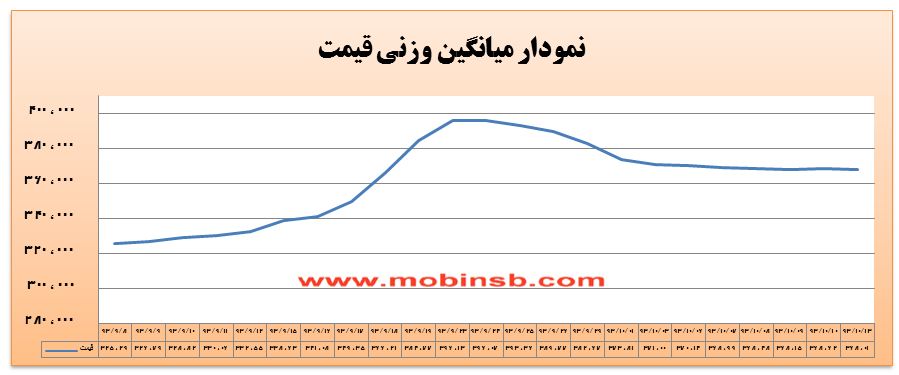 انتظار شرکت های توزیع برای افزایش قیمت/ عرضه نیروگاه ها مانع رشد قیمت شد!
