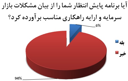 عدم رضایت سهامداران از کیفیت برنامه پایش/از تالار حافظ گزارش تهیه کنید!