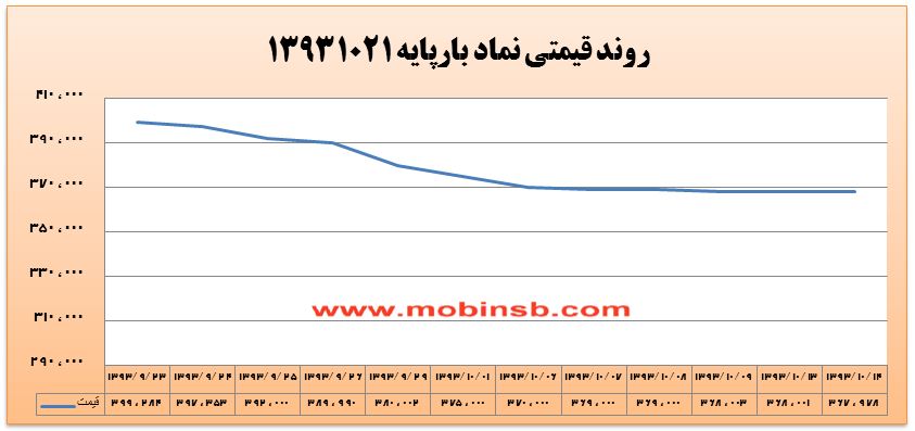 رفتار محتاطانه شرکت های توزیع برای خرید برق