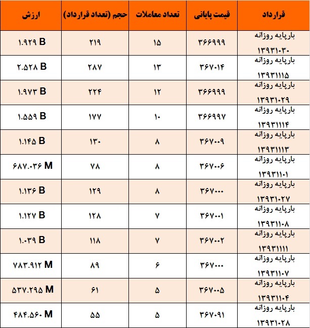 کاهش حجم معاملات برق به دو دلیل!