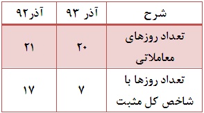 کاهش هفت درصدی ارزش بازار/ارزش خرید و فروش سهام حقیقی ها بیش از حقوقی هاست