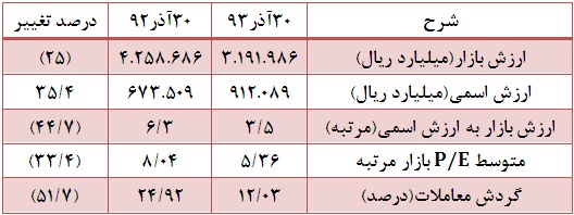 کاهش هفت درصدی ارزش بازار/ارزش خرید و فروش سهام حقیقی ها بیش از حقوقی هاست کاهش هفت درصدی ارزش بازار/ارزش خرید و فروش سهام حقیقی ها بیش از حقوقی هاست
