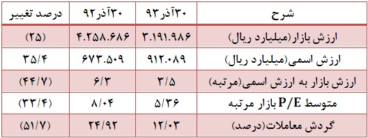 کاهش هفت درصدی ارزش بازار/ارزش خرید و فروش سهام حقیقی ها بیش از حقوقی هاست