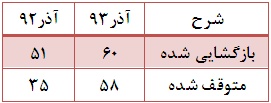 کاهش هفت درصدی ارزش بازار/ارزش خرید و فروش سهام حقیقی ها بیش از حقوقی هاست