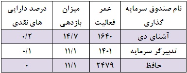 23 صندوق بازدهی مثبت و 60 صندوق بازدهی منفی کسب کردند
