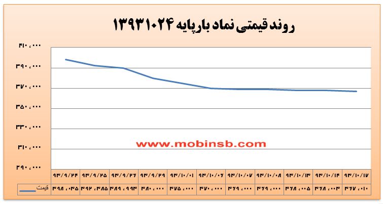 نگرانی شرکت های توزیع از افزایش قیمت ها