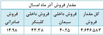 43 درصد از محصولات تولیدی در آذر ماه صادر شد