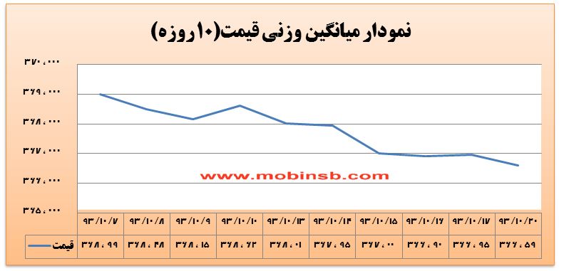 پیش بینی افزایش خرید برق در 10 روز پایانی ماه