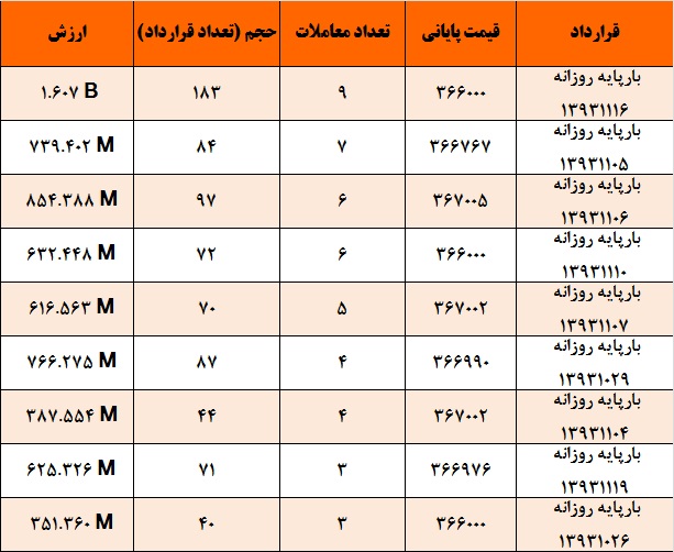 پیش بینی افزایش خرید برق در 10 روز پایانی ماه