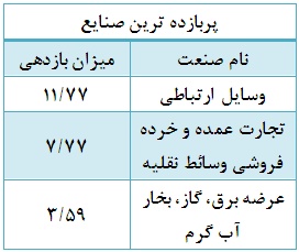 پربازده ترین و کم بازده ترین نمادهای بورسی در هفته گذشته / توافقی ها اول شدند تحلیل بورس بهترین سهام اخبار بورس