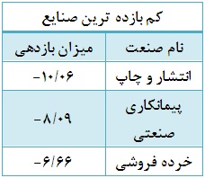پربازده ترین و کم بازده ترین نمادهای بورسی در هفته گذشته / توافقی ها اول شدند تحلیل بورس بهترین سهام اخبار بورس