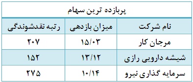 پربازده ترین و کم بازده ترین نمادهای بورسی در هفته گذشته / توافقی ها اول شدند تحلیل بورس بهترین سهام اخبار بورس