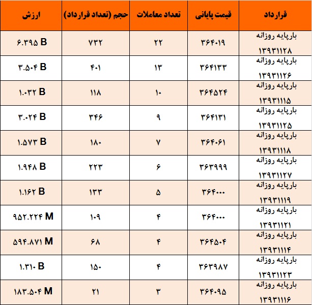 رشد 20 درصدی حجم و افزایش معاملات رشد 20 درصدی حجم و افزایش معاملات