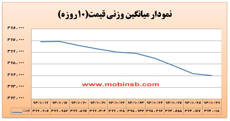 خرید در قیمت های پایین تر عامل کاهش 85 درصدی حجم و ارزش معاملات