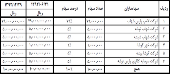 تحلیل لامپ پارس شهاب (بشهاب) تحلیل بنیادی سهام اخبار بورس امروز