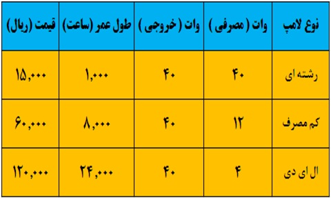 تحلیل لامپ پارس شهاب (بشهاب) تحلیل بنیادی سهام اخبار بورس امروز