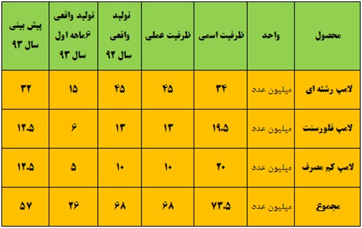 تحلیل لامپ پارس شهاب (بشهاب) تحلیل بنیادی سهام اخبار بورس امروز