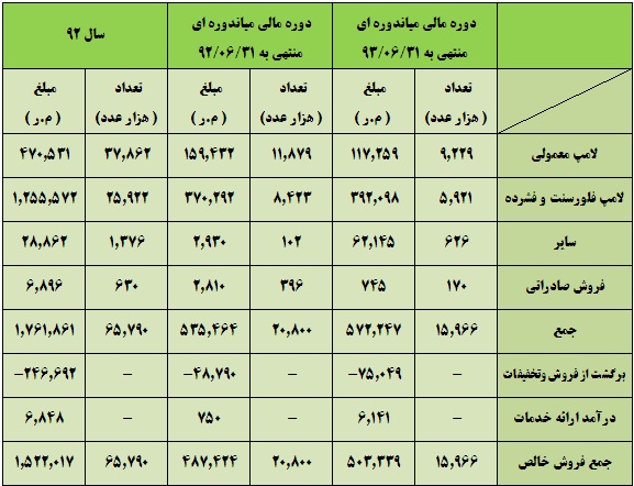 تحلیل لامپ پارس شهاب (بشهاب) تحلیل بنیادی سهام اخبار بورس امروز