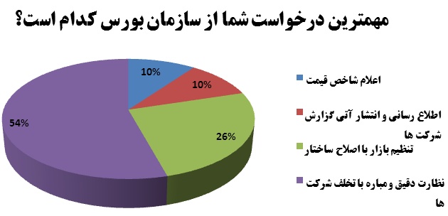 نظارت دقیق و مبارزه با تخلف شرکت ها مهمترین خواسته سهامداران