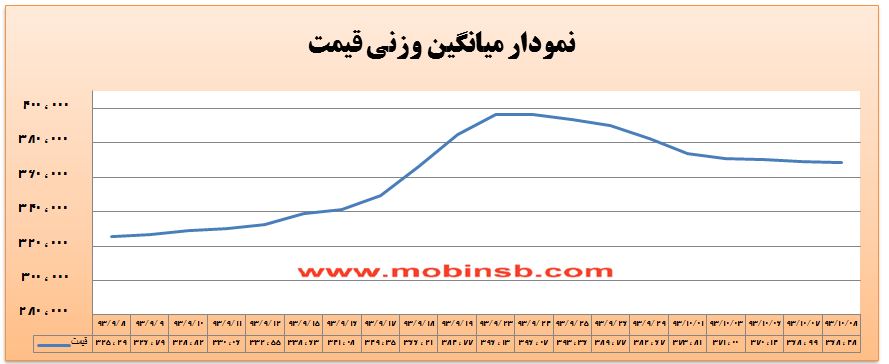 افزایش حجم معاملات با واریز اعتبارات جدید