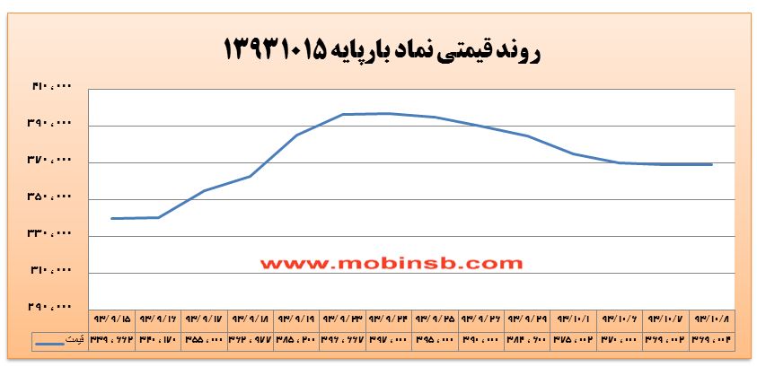 افزایش حجم معاملات با واریز اعتبارات جدید
