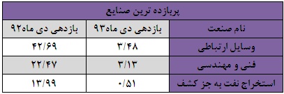 بازدهی مثبت تنها سه صنعت