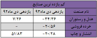 بازدهی مثبت تنها سه صنعت