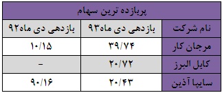 بازدهی مثبت تنها سه صنعت