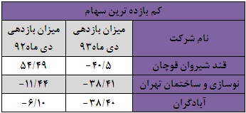 بازدهی مثبت تنها سه صنعت