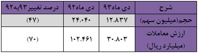 بازدهی مثبت تنها سه صنعت