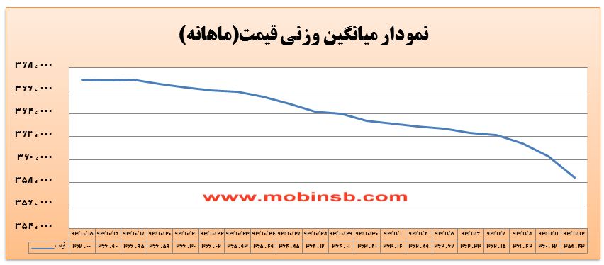 افزایش 29 درصدی معاملات برق نسبت به روز گذشته