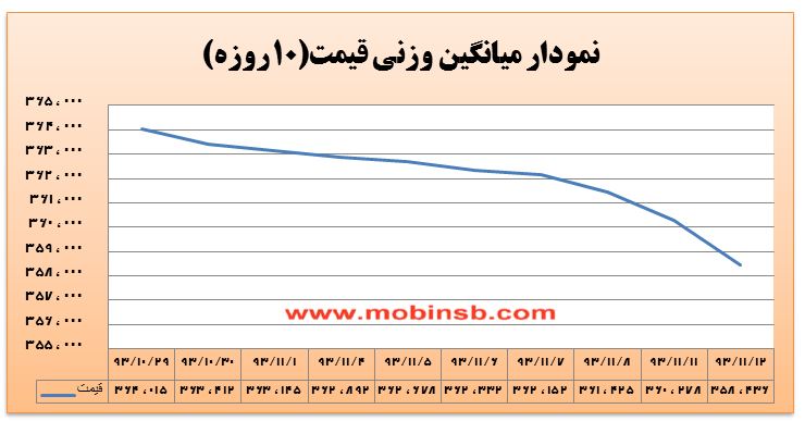 افزایش 29 درصدی معاملات برق نسبت به روز گذشته