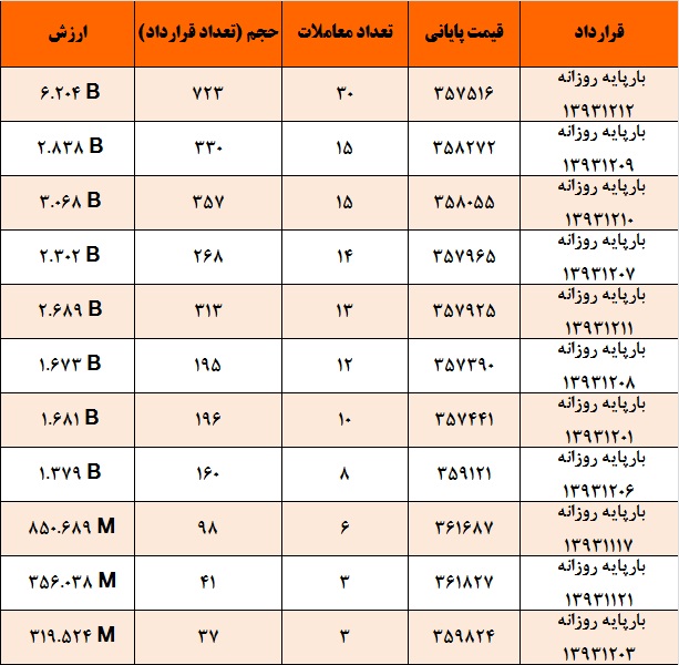افزایش 29 درصدی معاملات برق نسبت به روز گذشته
