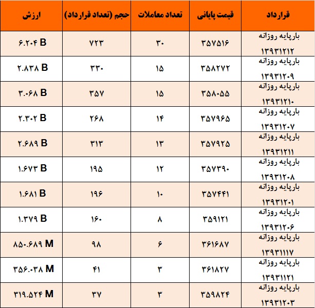 افزایش 29 درصدی معاملات برق نسبت به روز گذشته