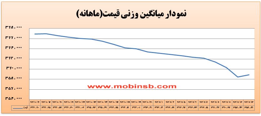 رنگ سبز بازار برق در معاملات بورس