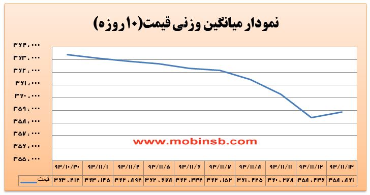 رنگ سبز بازار برق در معاملات بورس