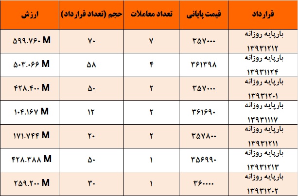 رنگ سبز بازار برق در معاملات بورس رنگ سبز بازار برق در معاملات بورس