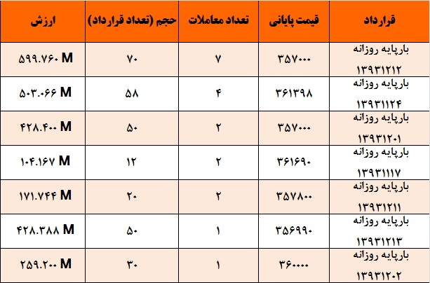 رنگ سبز بازار برق در معاملات بورس