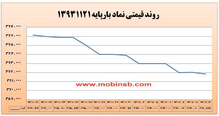 رنگ سبز بازار برق در معاملات بورس رنگ سبز بازار برق در معاملات بورس