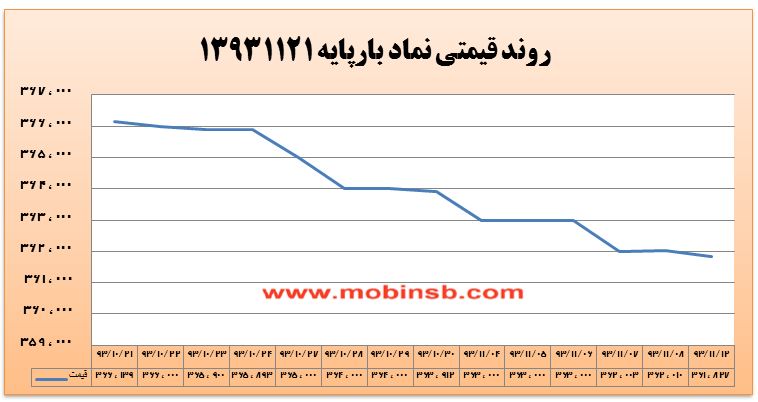 رنگ سبز بازار برق در معاملات بورس