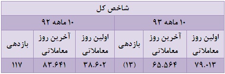 پربازده ترین و کم بازده ترین صنایع و شرکت های بورسی را بشناسید