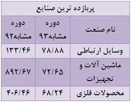 پربازده ترین و کم بازده ترین صنایع و شرکت های بورسی را بشناسید