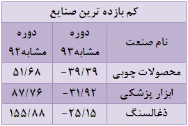 پربازده ترین و کم بازده ترین صنایع و شرکت های بورسی را بشناسید