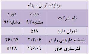 پربازده ترین و کم بازده ترین صنایع و شرکت های بورسی را بشناسید